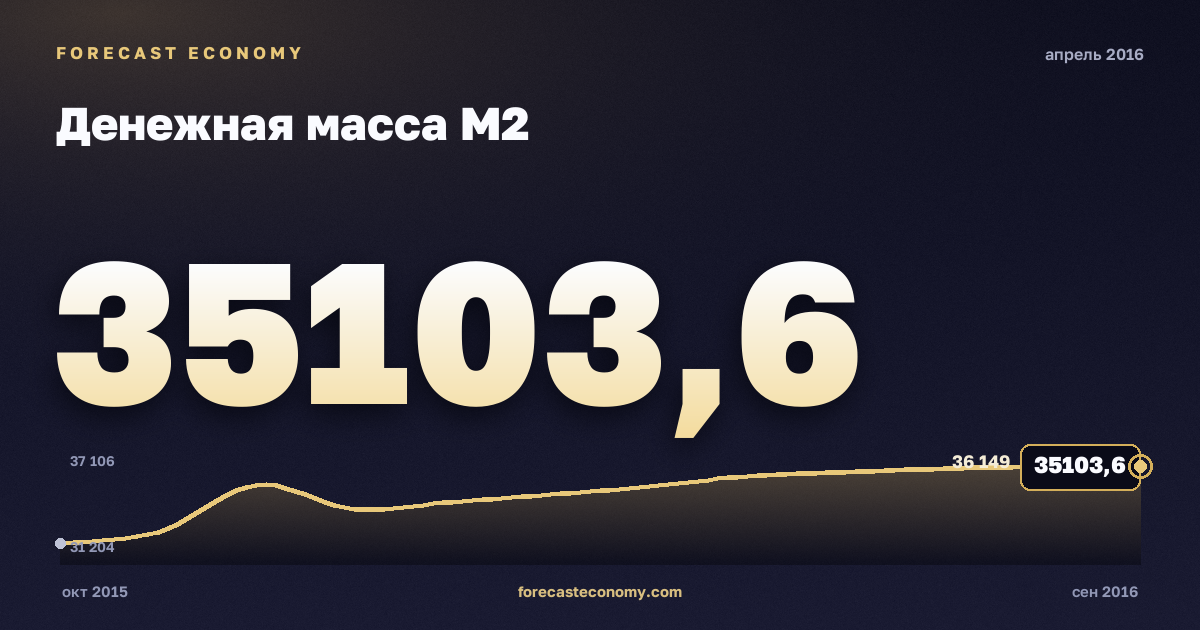 Денежная масса М2 за апрель 2016 года — график со значением за месяц, источник Банк России