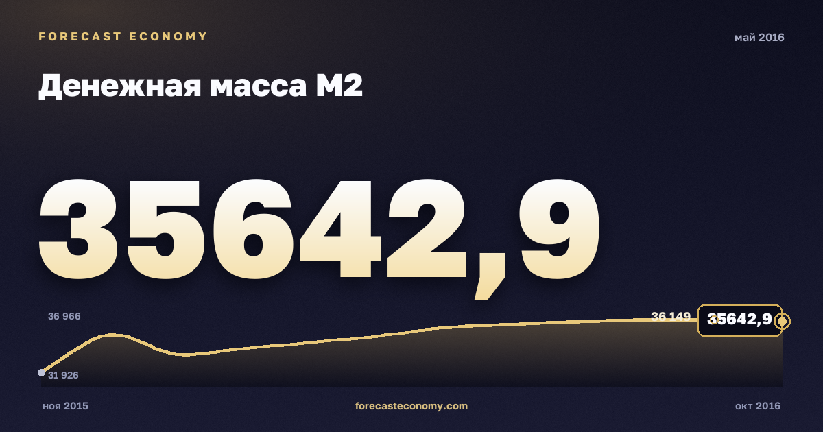 Денежная масса М2 за май 2016 года — график со значением за месяц, источник Банк России