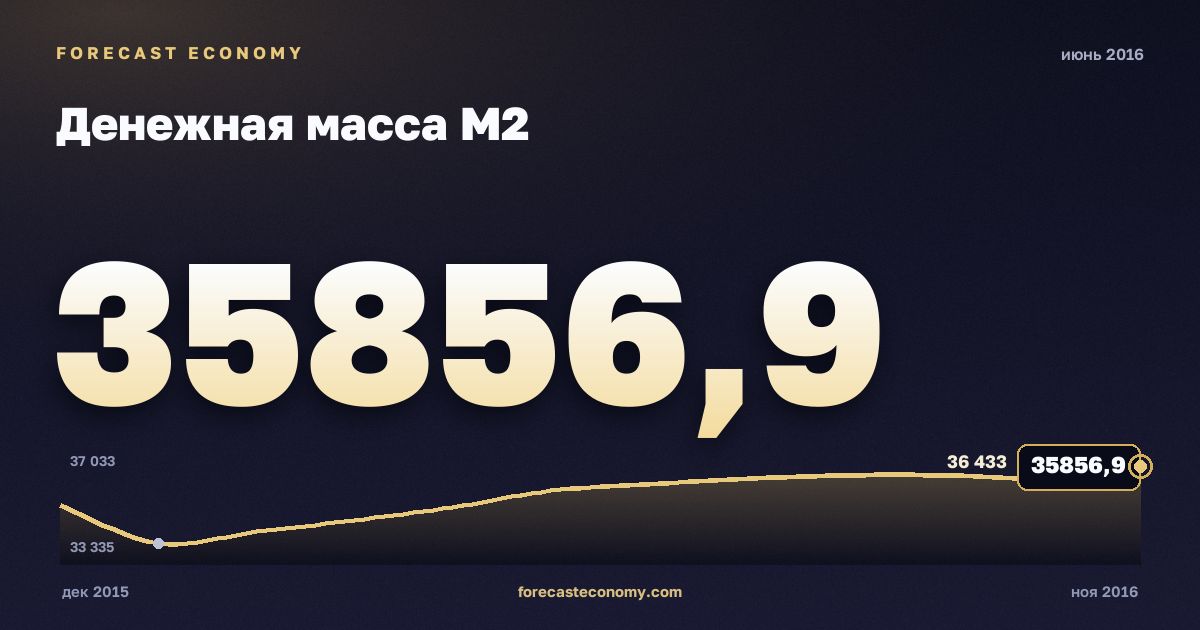 Денежная масса М2 за июнь 2016 года — график со значением за месяц, источник Банк России
