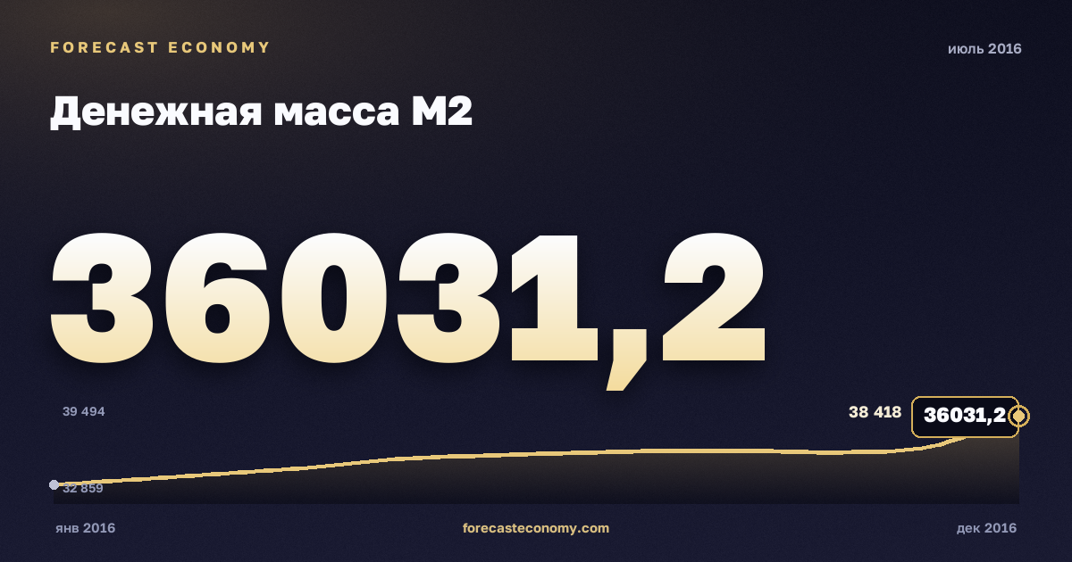 Денежная масса М2 за июль 2016 года — график со значением за месяц, источник Банк России