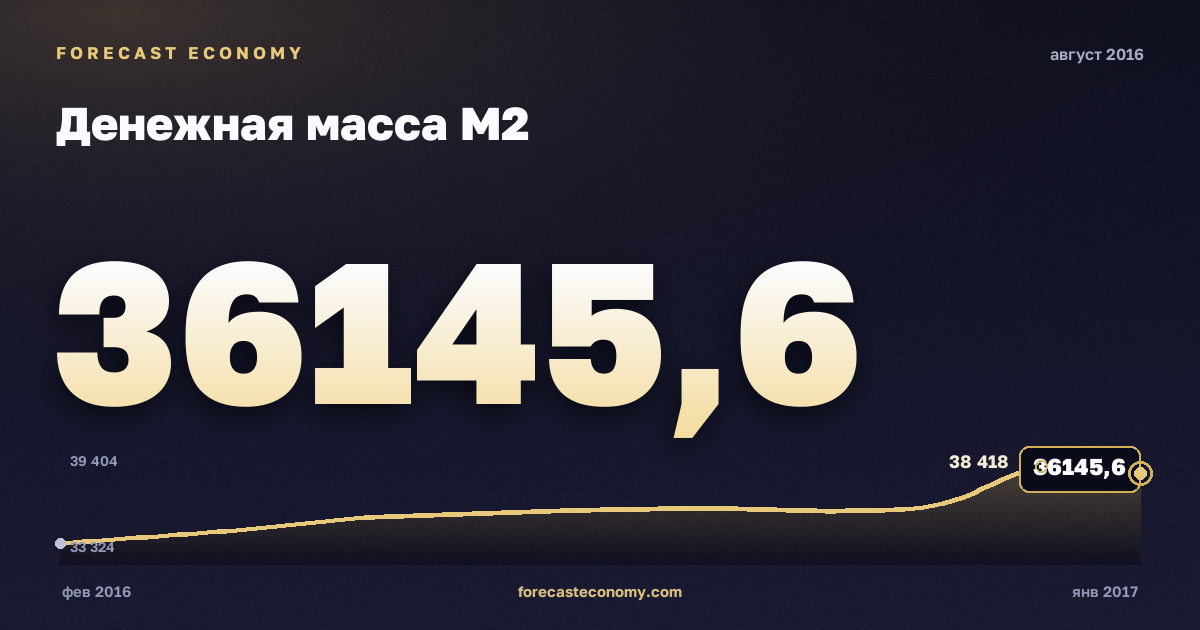 Денежная масса М2 за август 2016 года — график со значением за месяц, источник Банк России