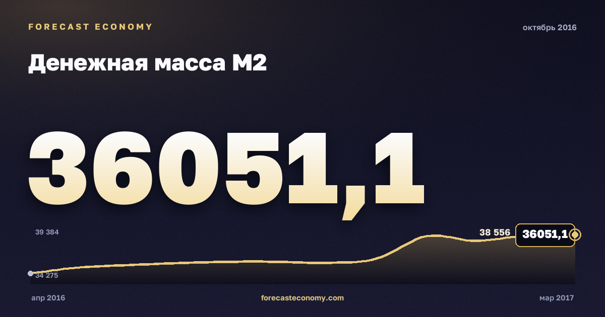 Денежная масса М2 за октябрь 2016 года — график со значением за месяц, источник Банк России