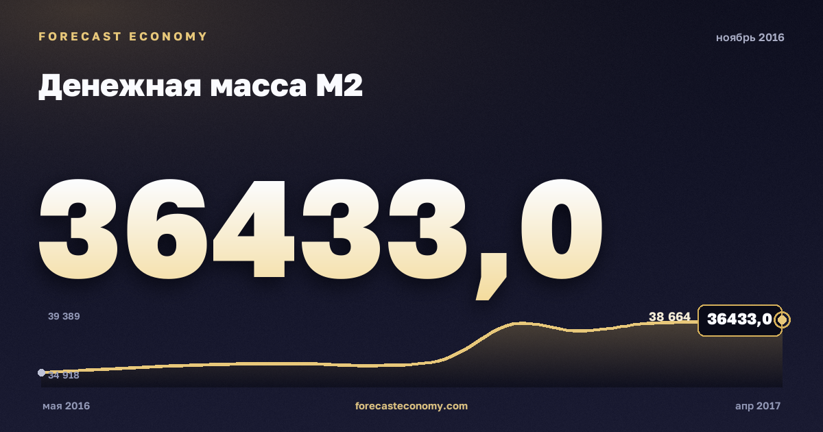 Денежная масса М2 за ноябрь 2016 года — график со значением за месяц, источник Банк России