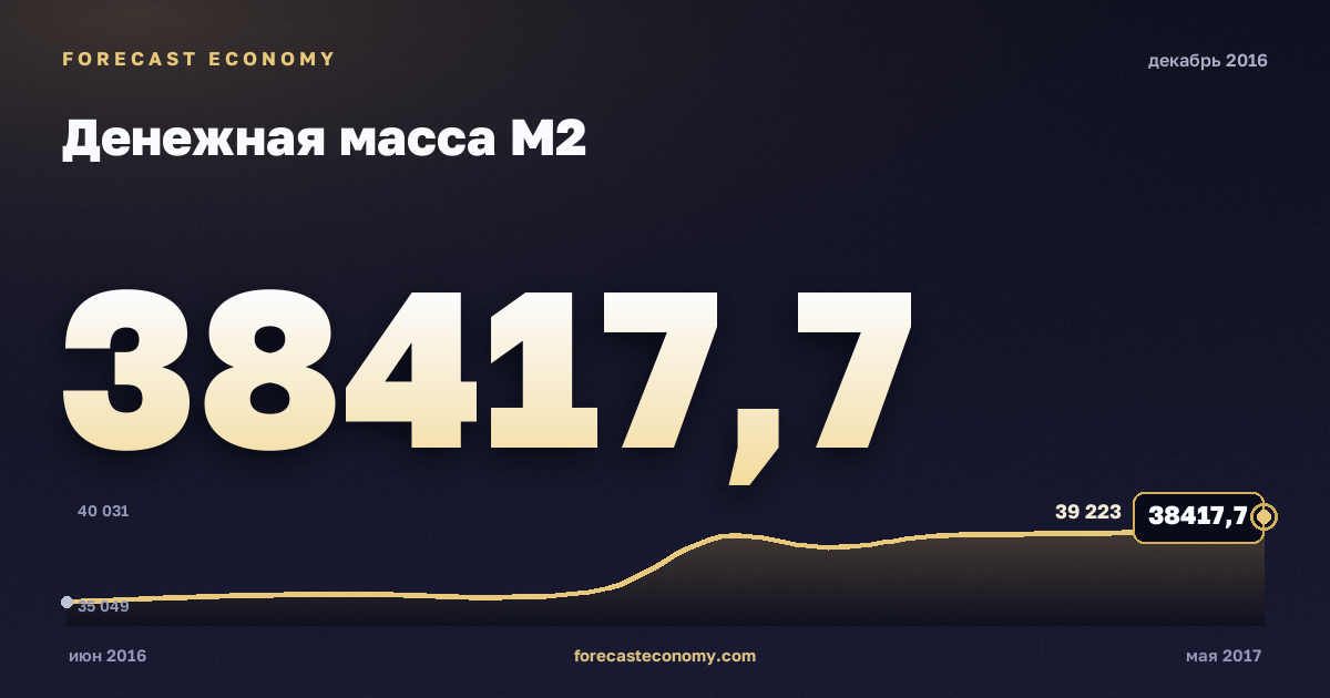 Денежная масса М2 за декабрь 2016 года — график со значением за месяц, источник Банк России