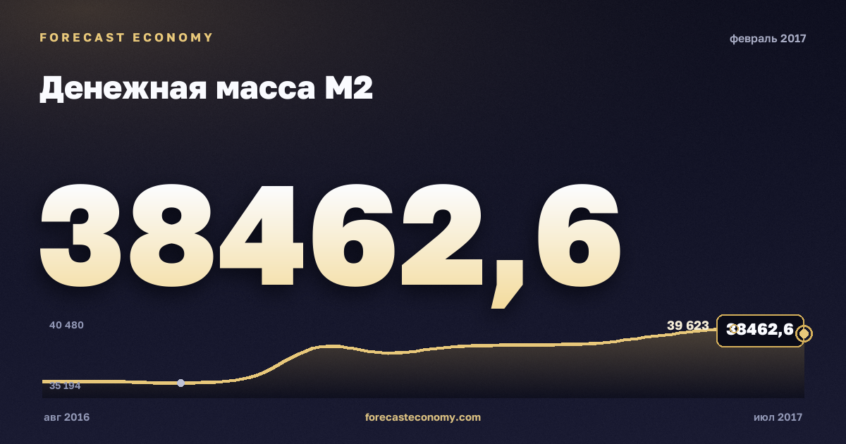 Денежная масса М2 за февраль 2017 года — график со значением за месяц, источник Банк России