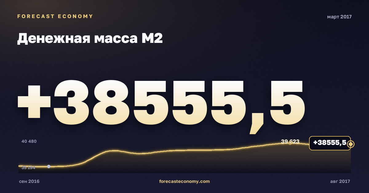 Денежная масса М2 за март 2017 года — график со значением за месяц, источник Банк России