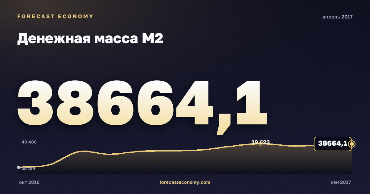 Денежная масса М2 за апрель 2017 года — график со значением за месяц, источник Банк России