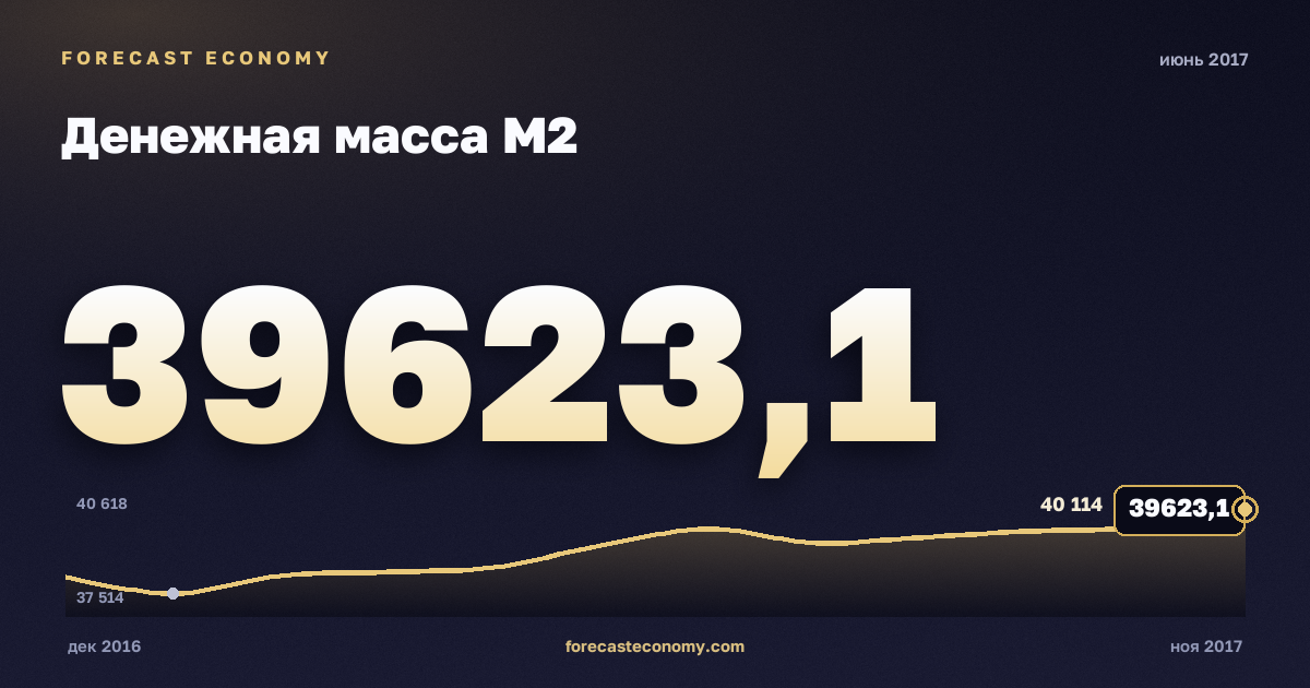 Денежная масса М2 за июнь 2017 года — график со значением за месяц, источник Банк России