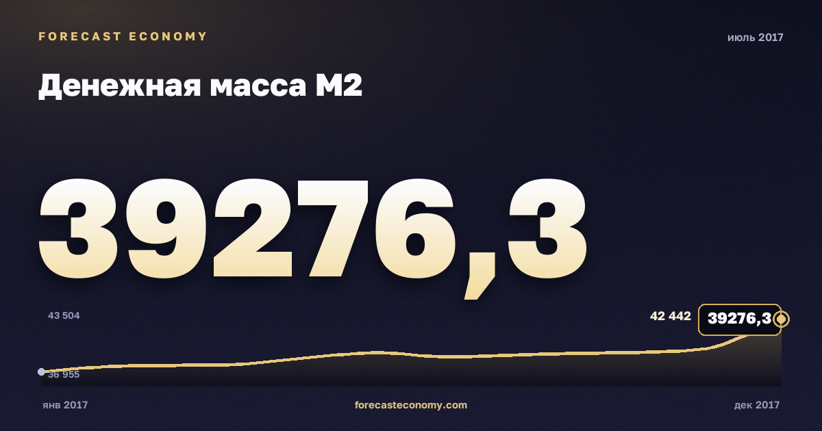 Денежная масса М2 за июль 2017 года — график со значением за месяц, источник Банк России