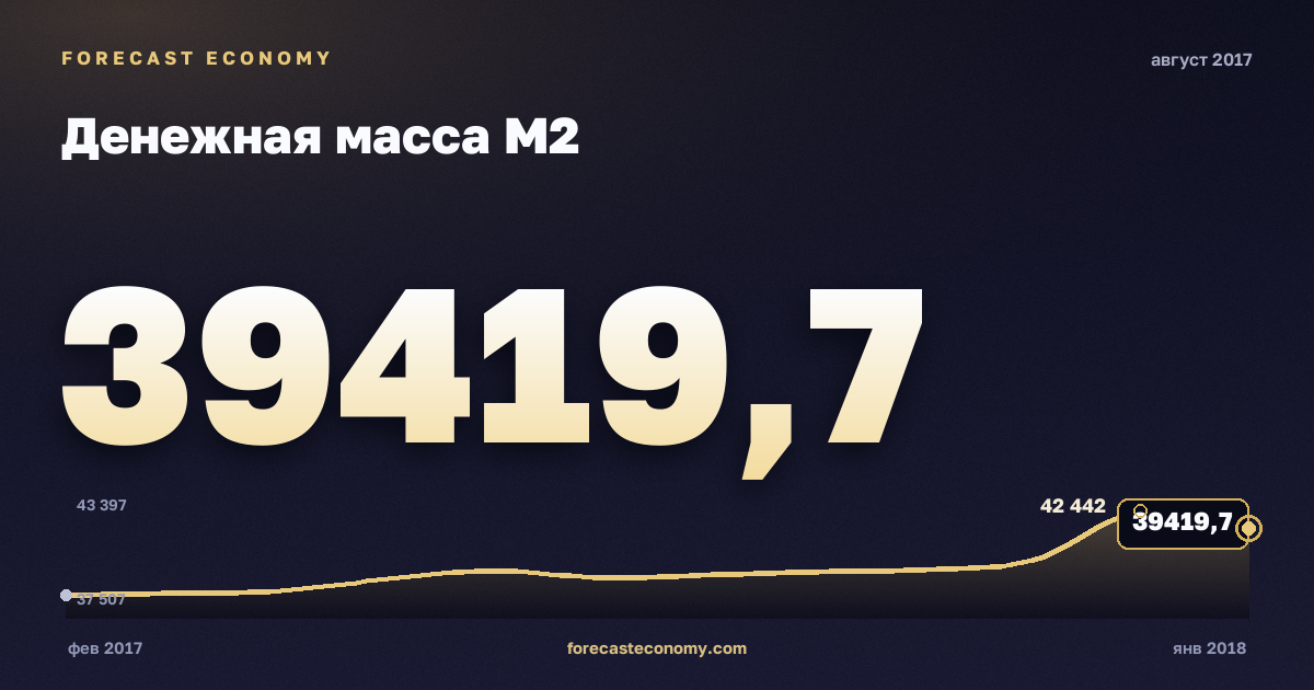 Денежная масса М2 за август 2017 года — график со значением за месяц, источник Банк России