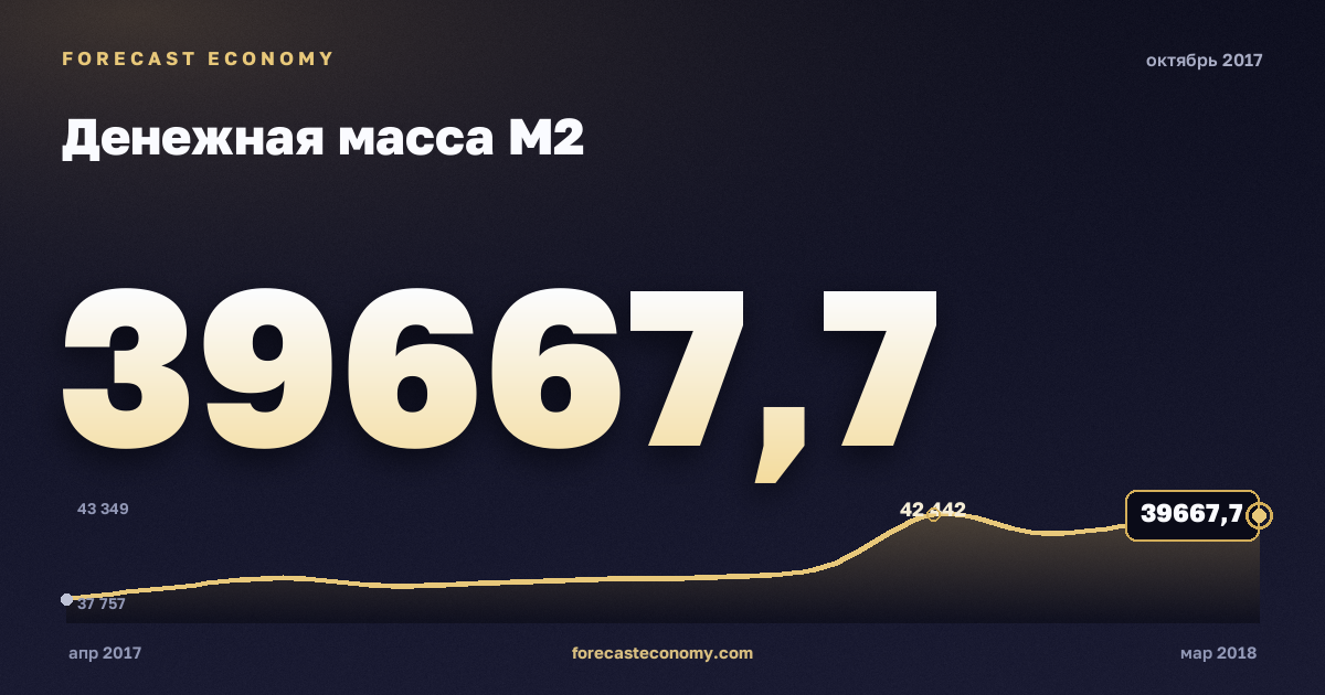 Денежная масса М2 за октябрь 2017 года — график со значением за месяц, источник Банк России