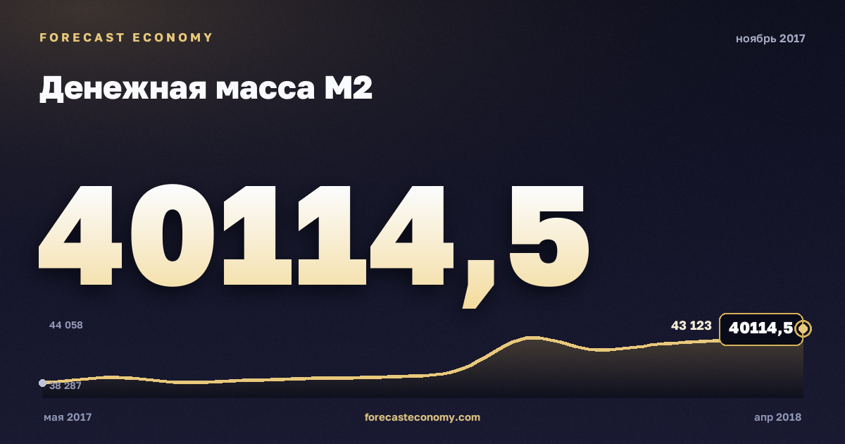 Денежная масса М2 за ноябрь 2017 года — график со значением за месяц, источник Банк России