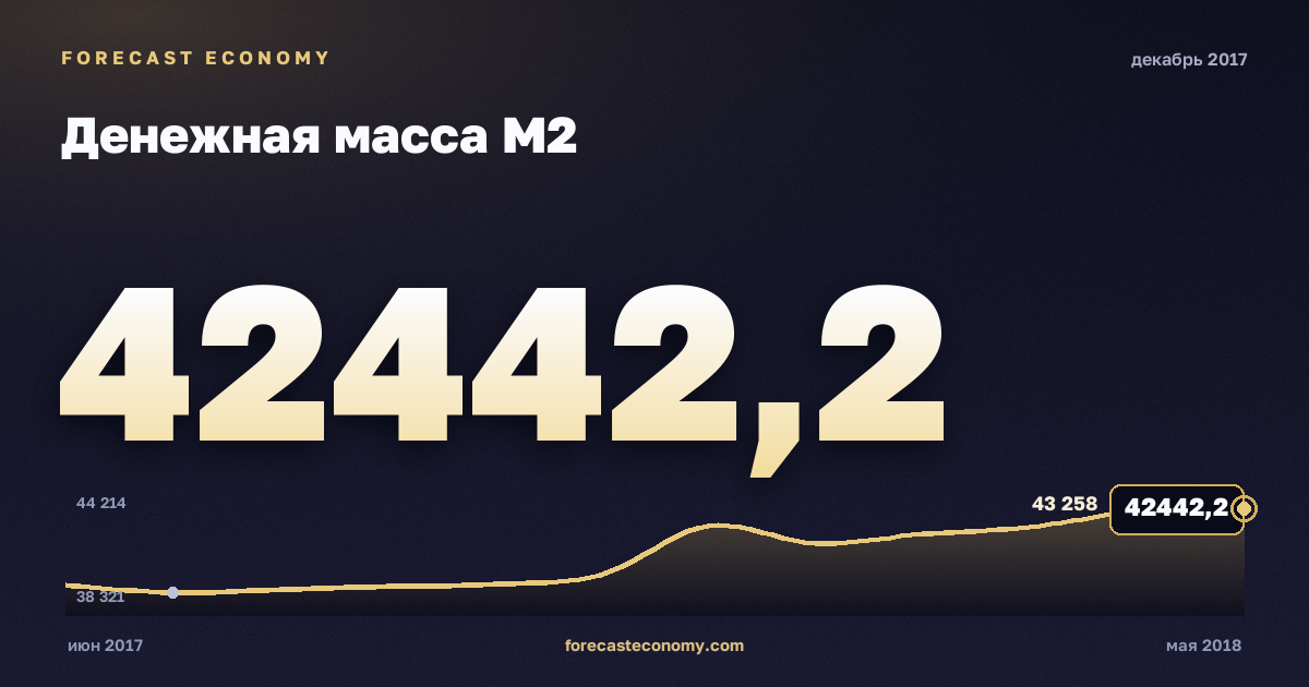 Денежная масса М2 за декабрь 2017 года — график со значением за месяц, источник Банк России
