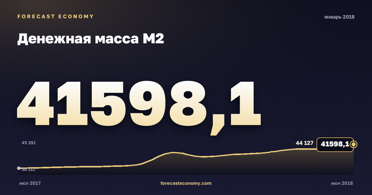 Денежная масса М2 за январь 2018 года — график со значением за месяц, источник Банк России