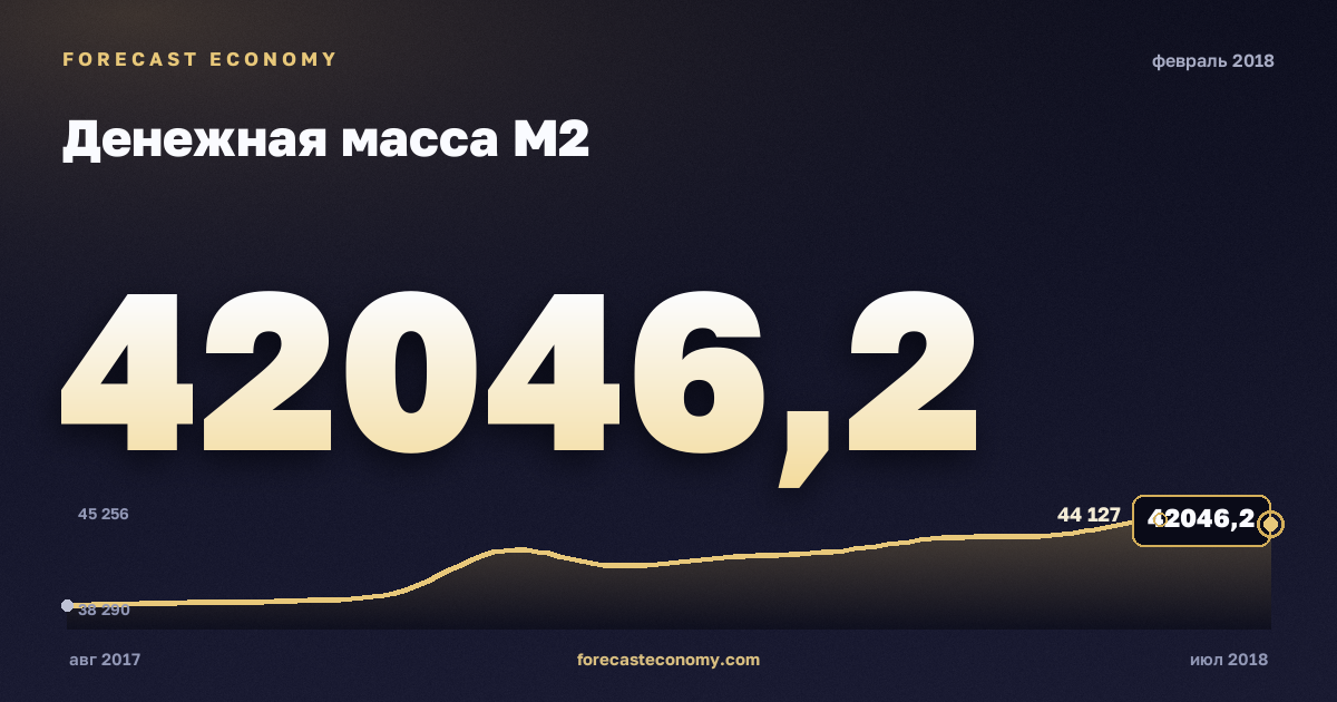 Денежная масса М2 за февраль 2018 года — график со значением за месяц, источник Банк России