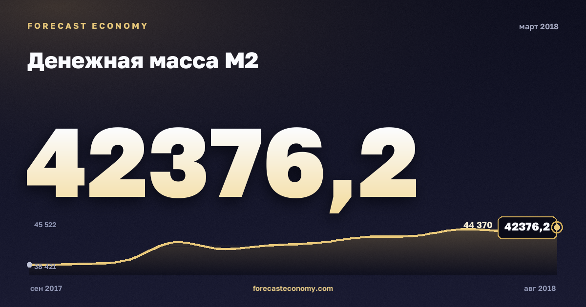 Денежная масса М2 за март 2018 года — график со значением за месяц, источник Банк России