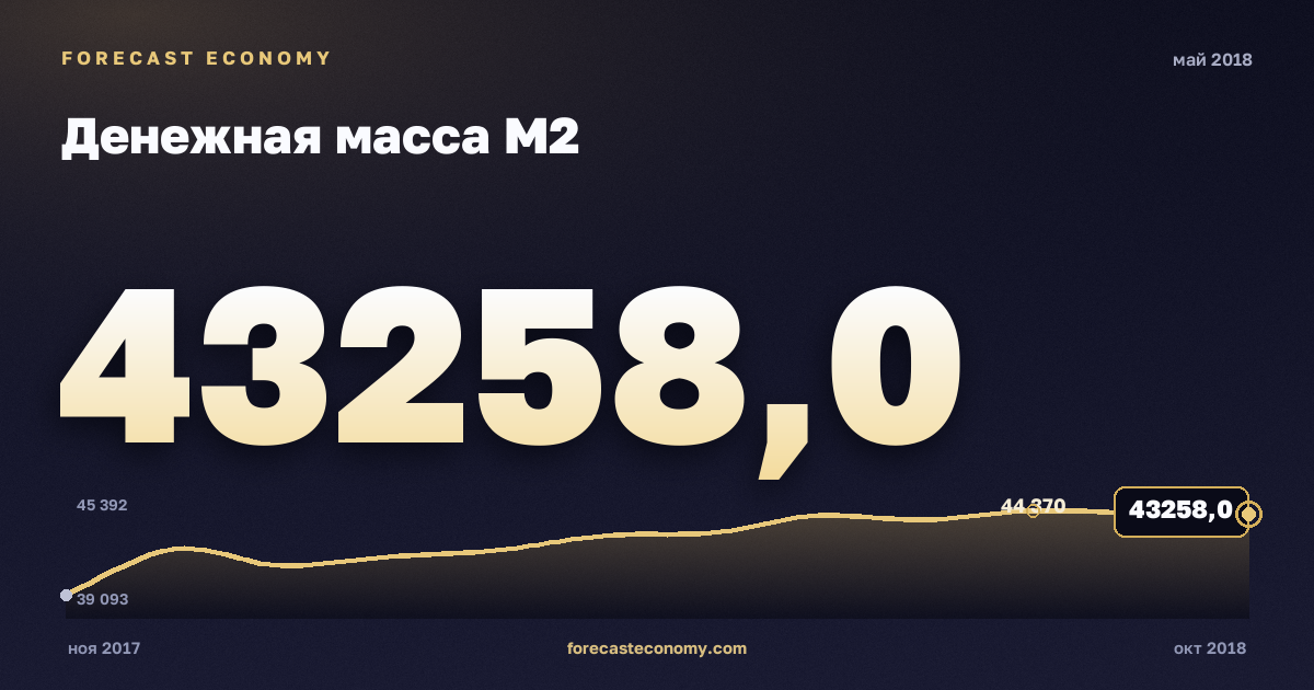 Денежная масса М2 за май 2018 года — график со значением за месяц, источник Банк России