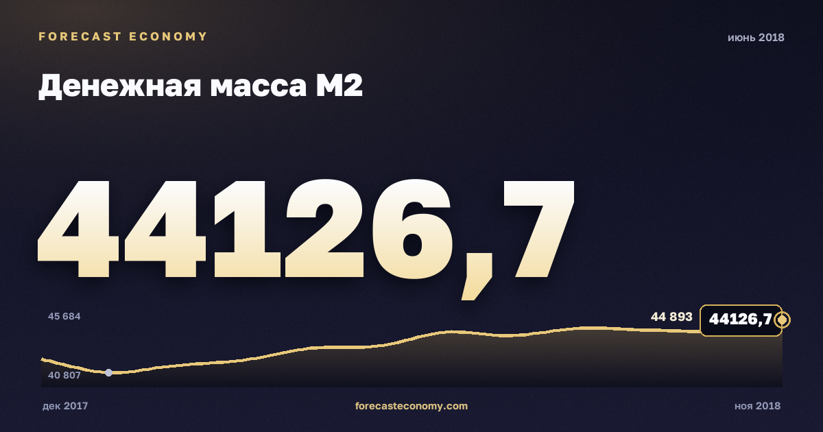 Денежная масса М2 за июнь 2018 года — график со значением за месяц, источник Банк России