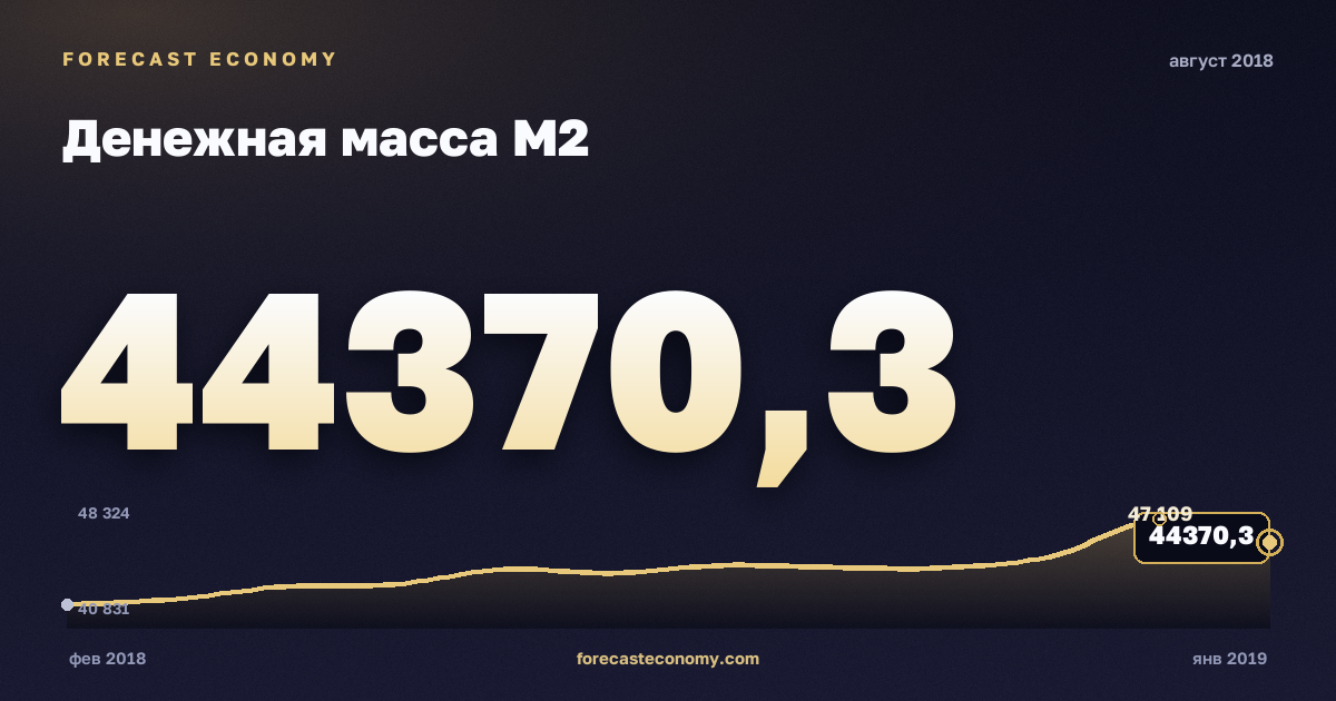 Денежная масса М2 за август 2018 года — график со значением за месяц, источник Банк России
