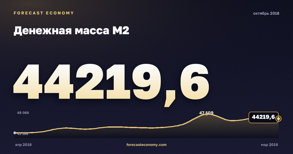 Денежная масса М2 за октябрь 2018 года — график со значением за месяц, источник Банк России