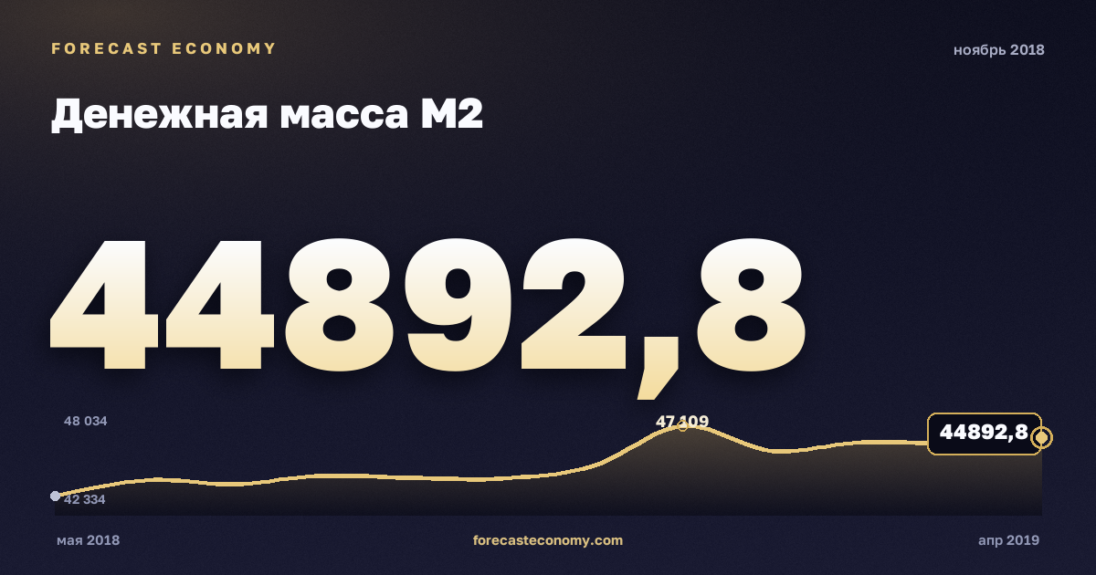 Денежная масса М2 за ноябрь 2018 года — график со значением за месяц, источник Банк России