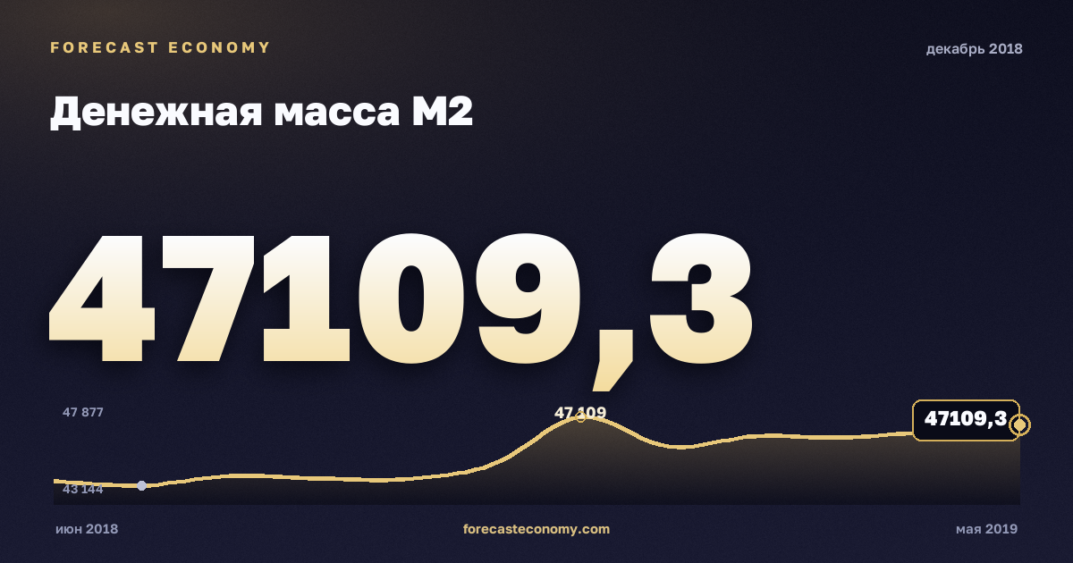 Денежная масса М2 за декабрь 2018 года — график со значением за месяц, источник Банк России