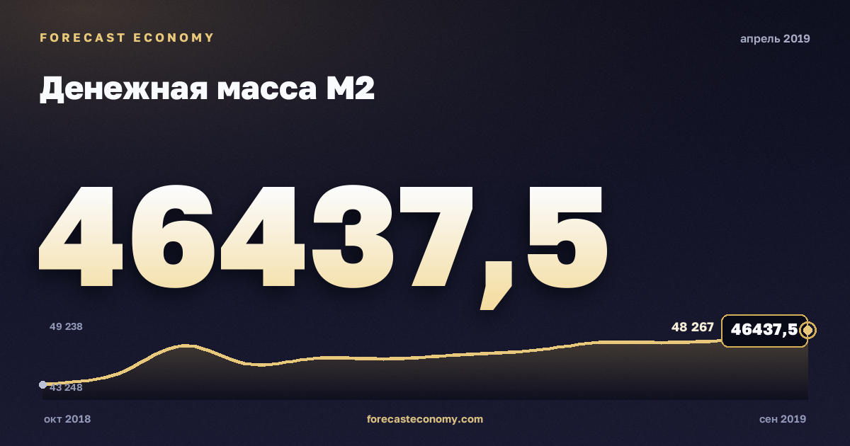 Денежная масса М2 за апрель 2019 года — график со значением за месяц, источник Банк России