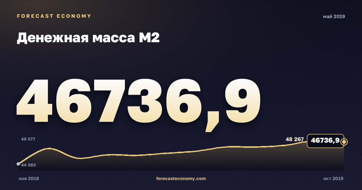Денежная масса М2 за май 2019 года — график со значением за месяц, источник Банк России