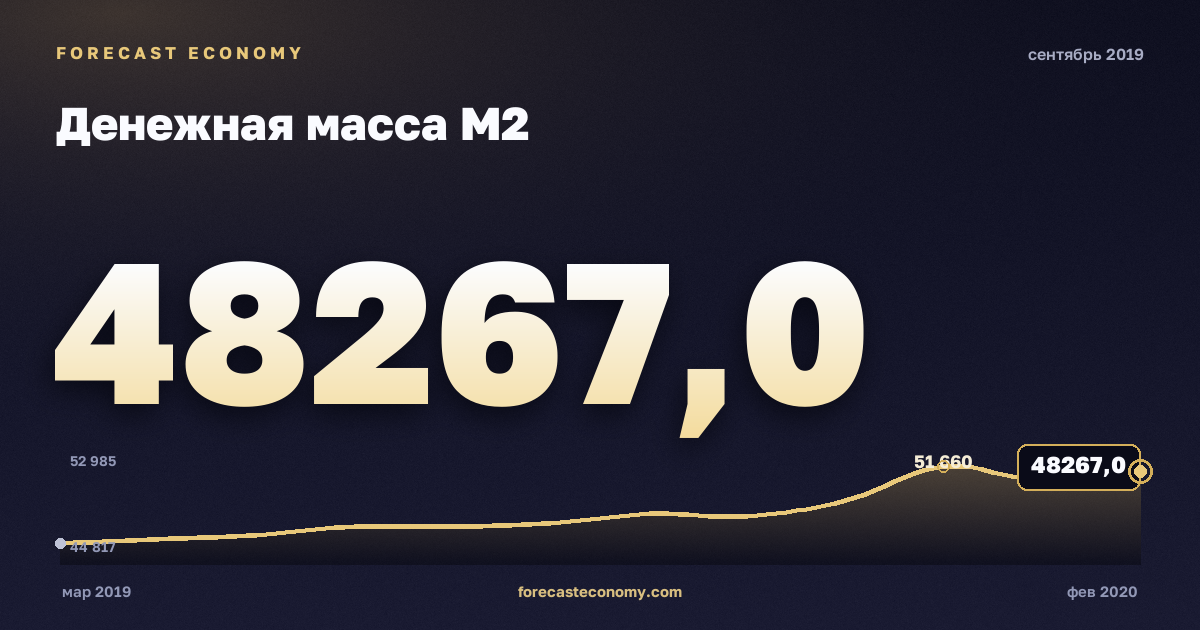 Денежная масса М2 за сентябрь 2019 года — график со значением за месяц, источник Банк России
