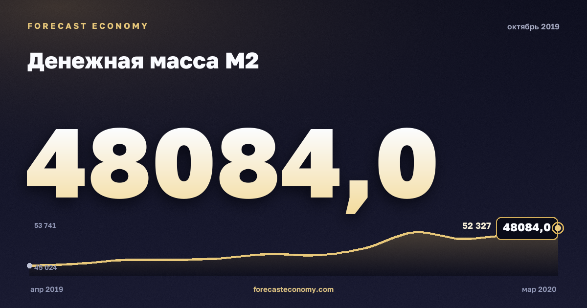 Денежная масса М2 за октябрь 2019 года — график со значением за месяц, источник Банк России