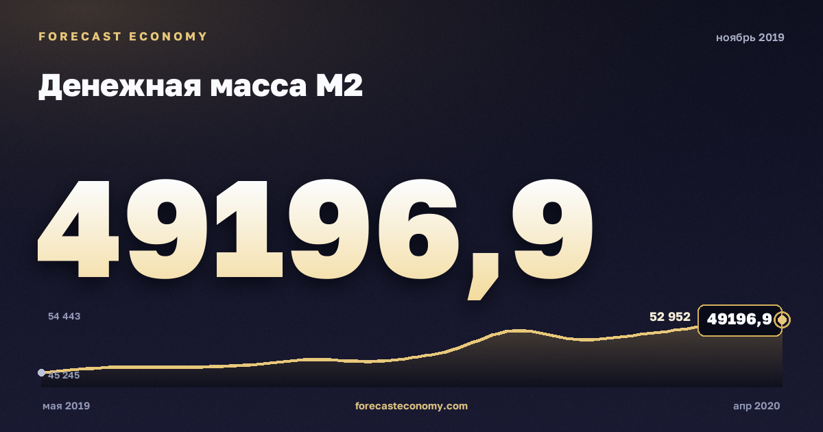 Денежная масса М2 за ноябрь 2019 года — график со значением за месяц, источник Банк России