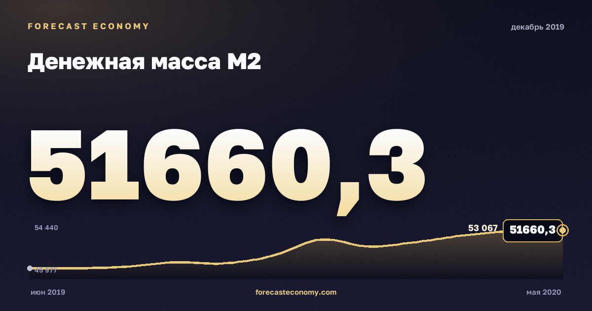 Денежная масса М2 за декабрь 2019 года — график со значением за месяц, источник Банк России