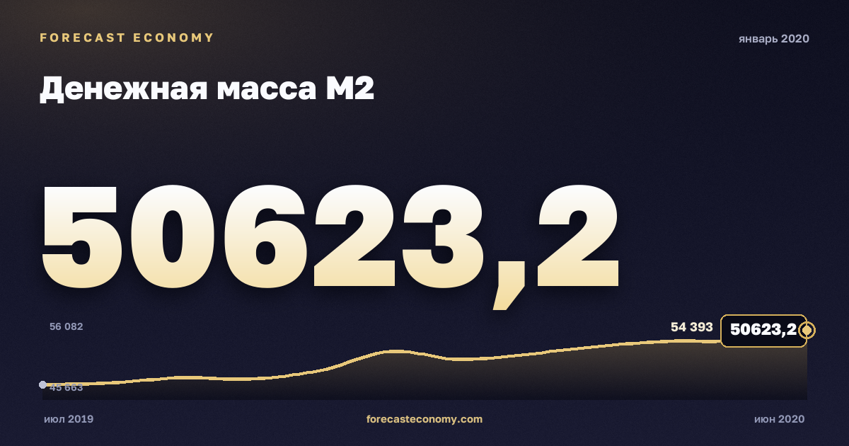 Денежная масса М2 за январь 2020 года — график со значением за месяц, источник Банк России
