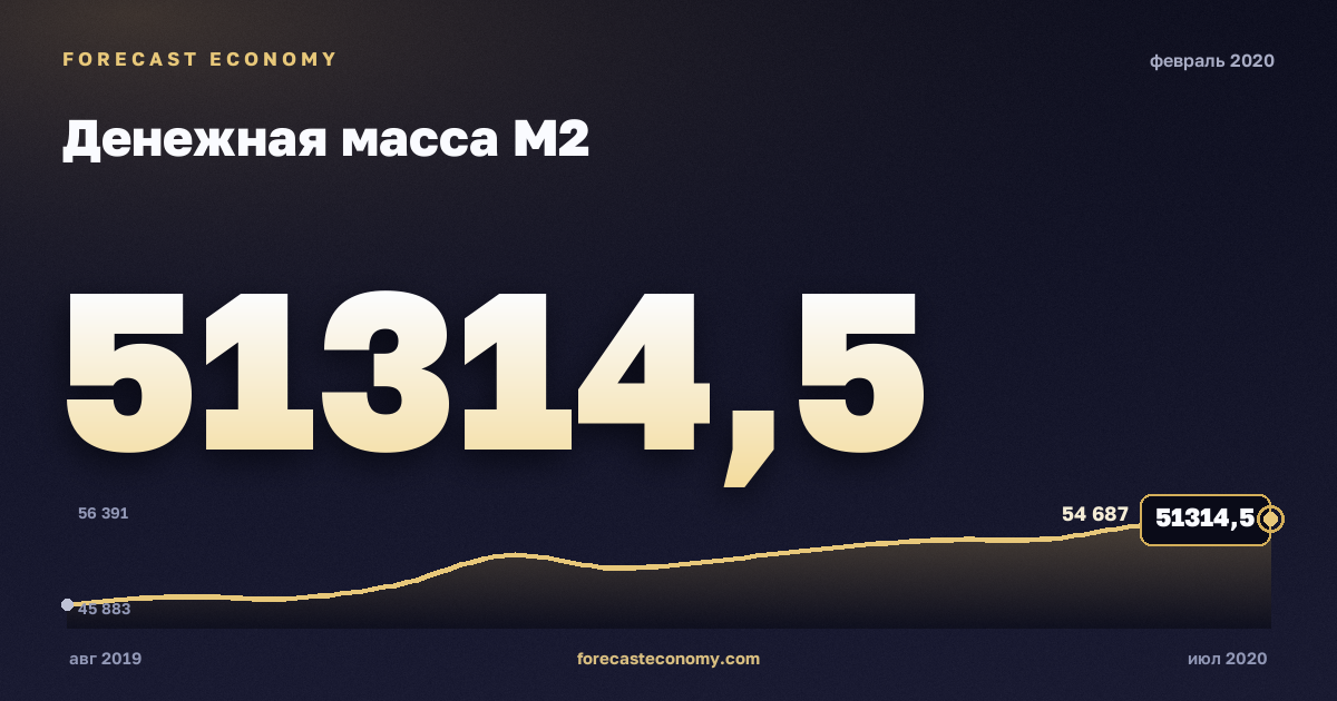 Денежная масса М2 за февраль 2020 года — график со значением за месяц, источник Банк России