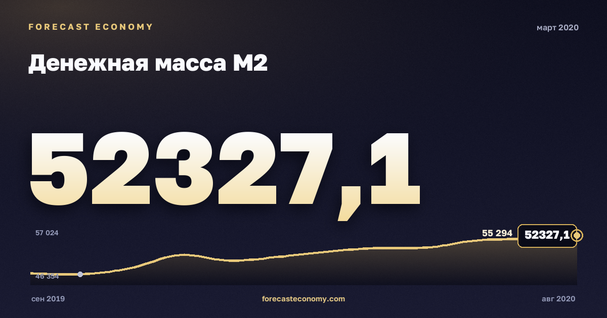 Денежная масса М2 за март 2020 года — график со значением за месяц, источник Банк России