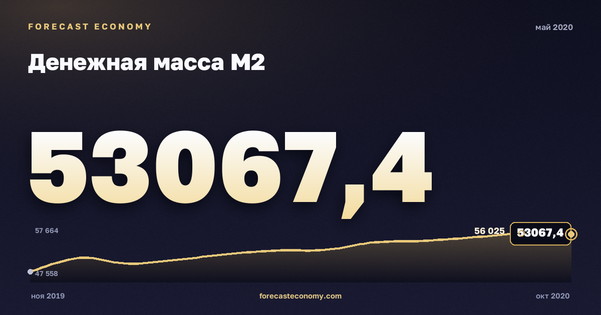 Денежная масса М2 за май 2020 года — график со значением за месяц, источник Банк России