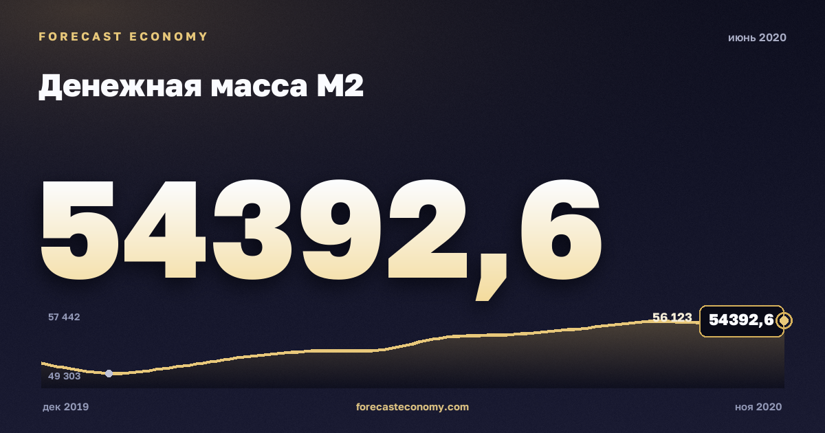 Денежная масса М2 за июнь 2020 года — график со значением за месяц, источник Банк России