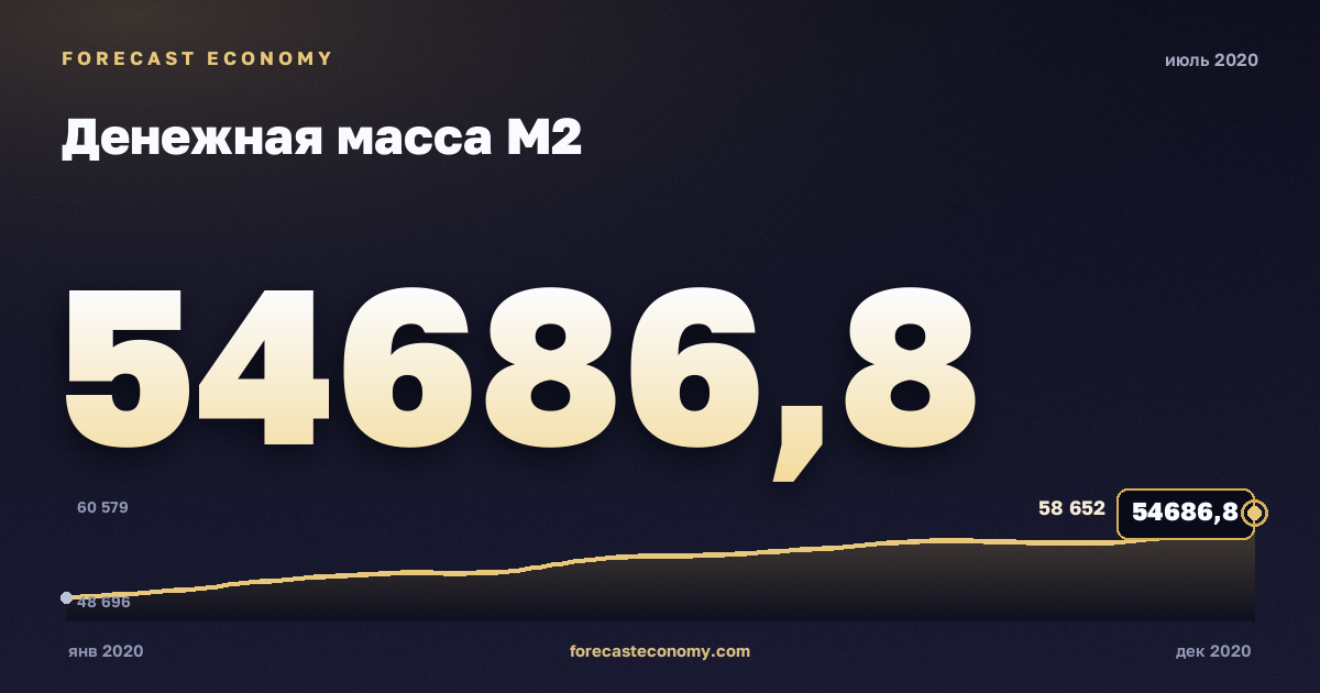 Денежная масса М2 за июль 2020 года — график со значением за месяц, источник Банк России
