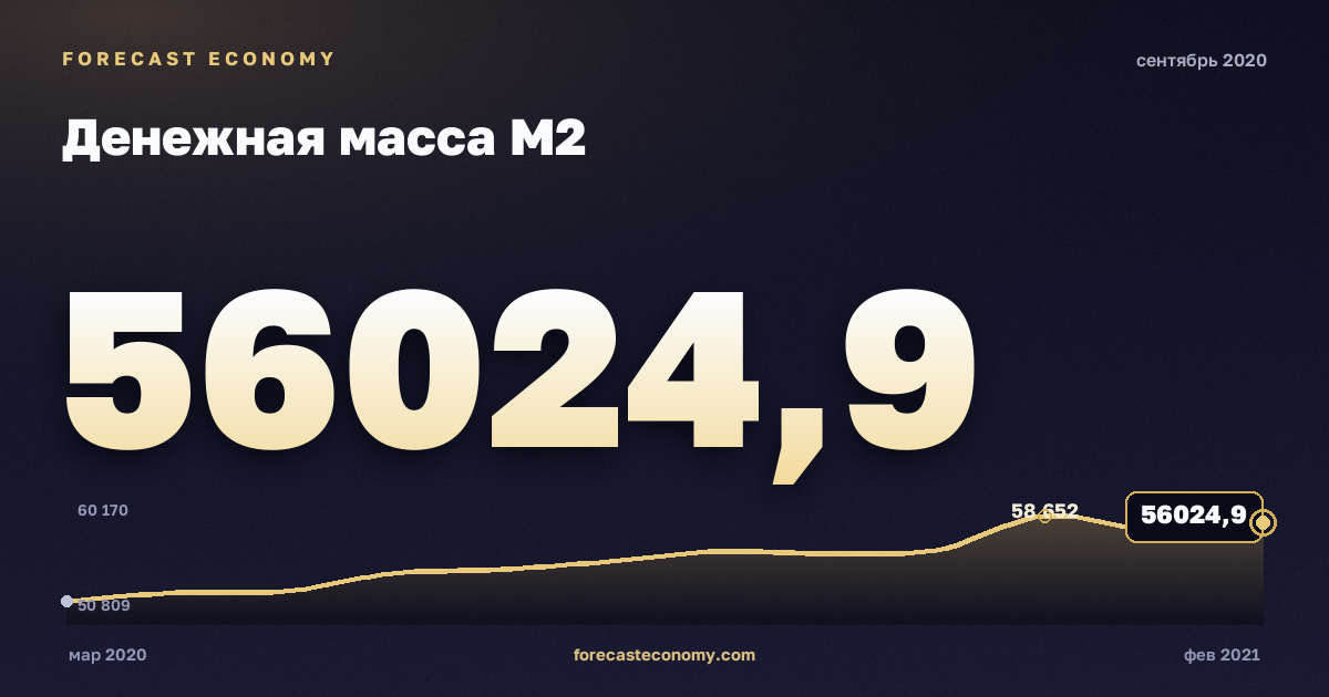 Денежная масса М2 за сентябрь 2020 года — график со значением за месяц, источник Банк России