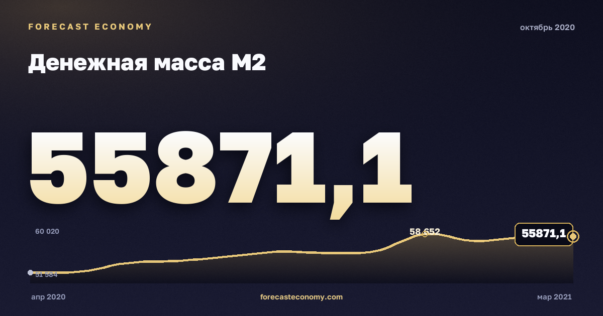 Денежная масса М2 за октябрь 2020 года — график со значением за месяц, источник Банк России