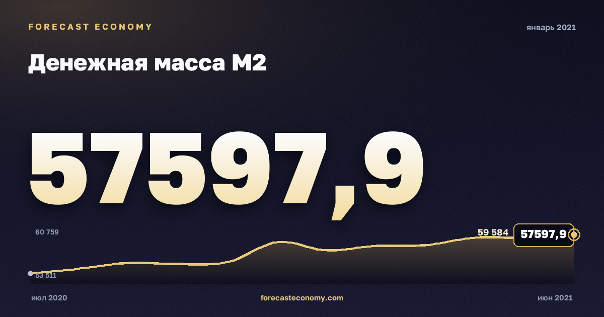 Денежная масса М2 за январь 2021 года — график со значением за месяц, источник Банк России