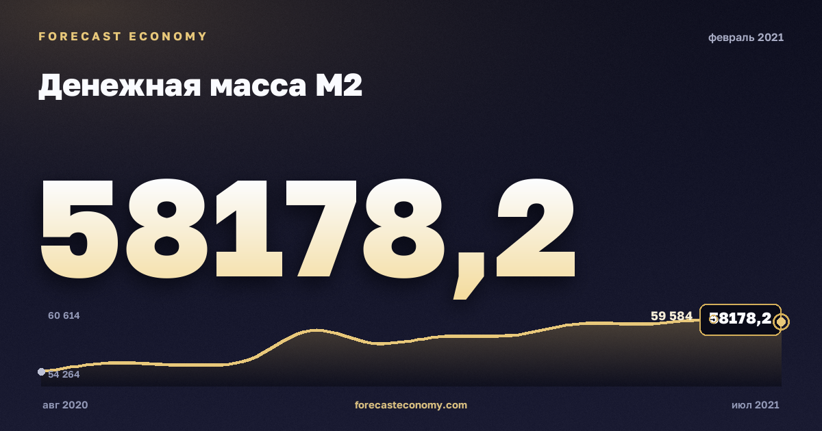 Денежная масса М2 за февраль 2021 года — график со значением за месяц, источник Банк России