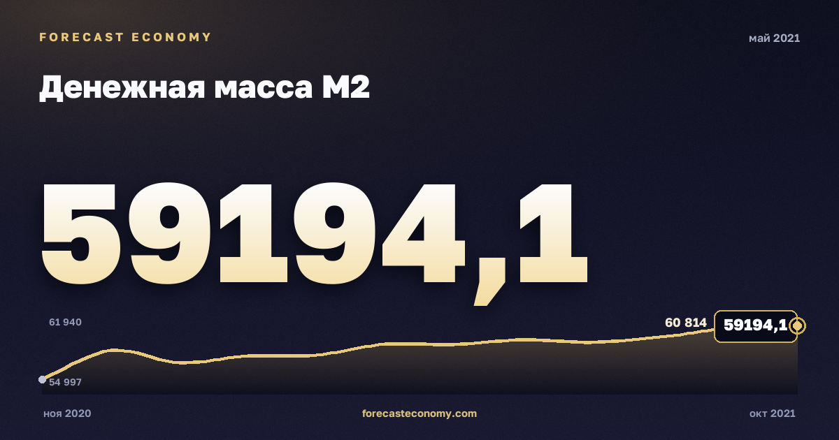 Денежная масса М2 за май 2021 года — график со значением за месяц, источник Банк России