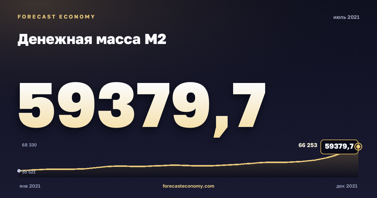 Денежная масса М2 за июль 2021 года — график со значением за месяц, источник Банк России
