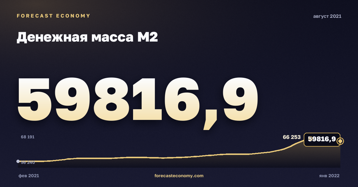 Денежная масса М2 за август 2021 года — график со значением за месяц, источник Банк России