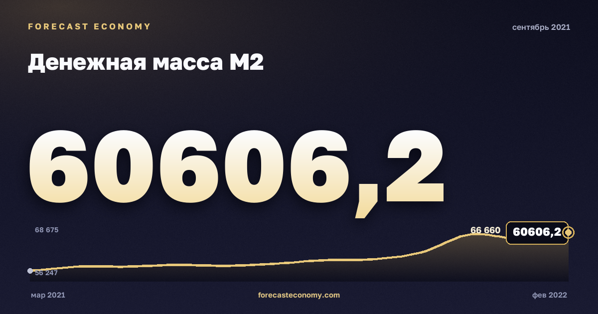 Денежная масса М2 за сентябрь 2021 года — график со значением за месяц, источник Банк России