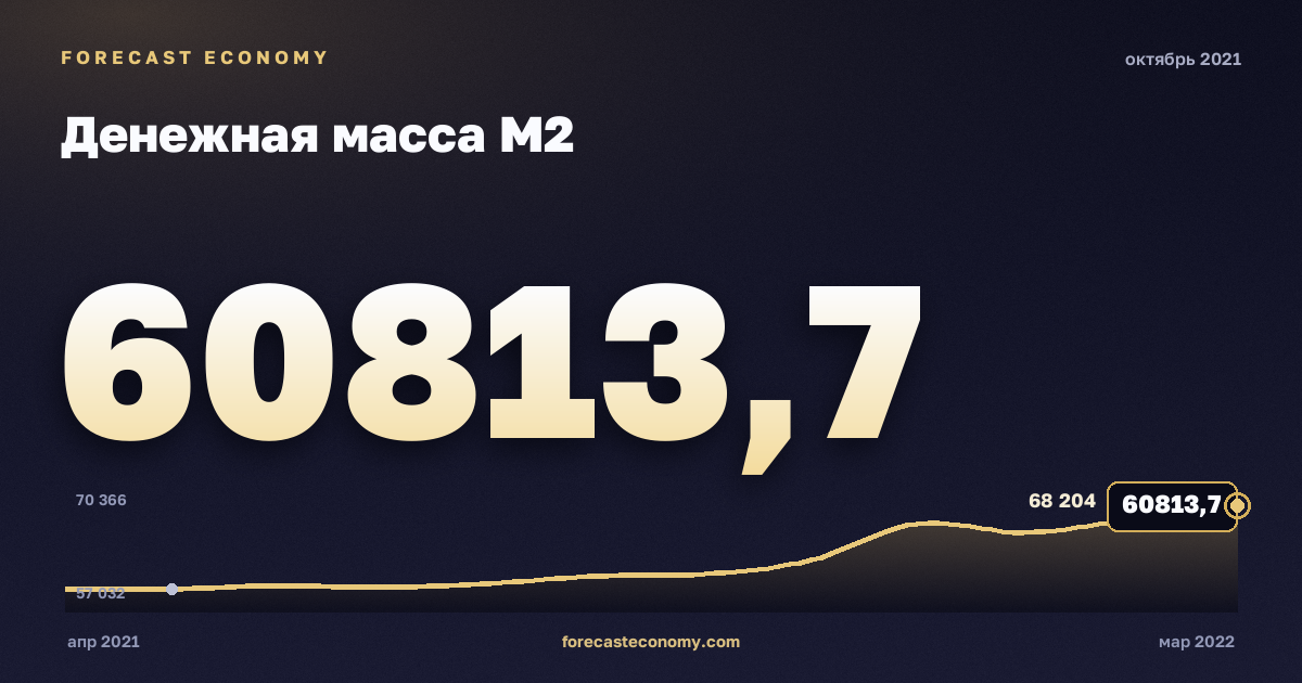 Денежная масса М2 за октябрь 2021 года — график со значением за месяц, источник Банк России