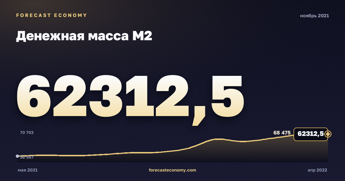 Денежная масса М2 за ноябрь 2021 года — график со значением за месяц, источник Банк России