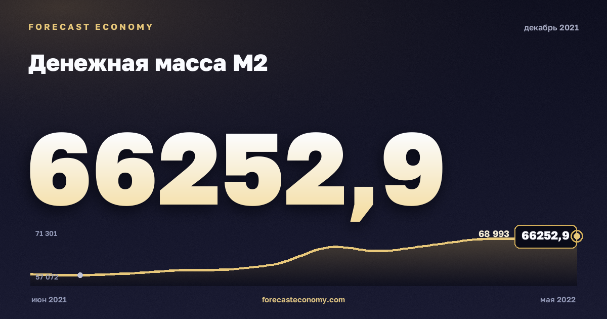 Денежная масса М2 за декабрь 2021 года — график со значением за месяц, источник Банк России