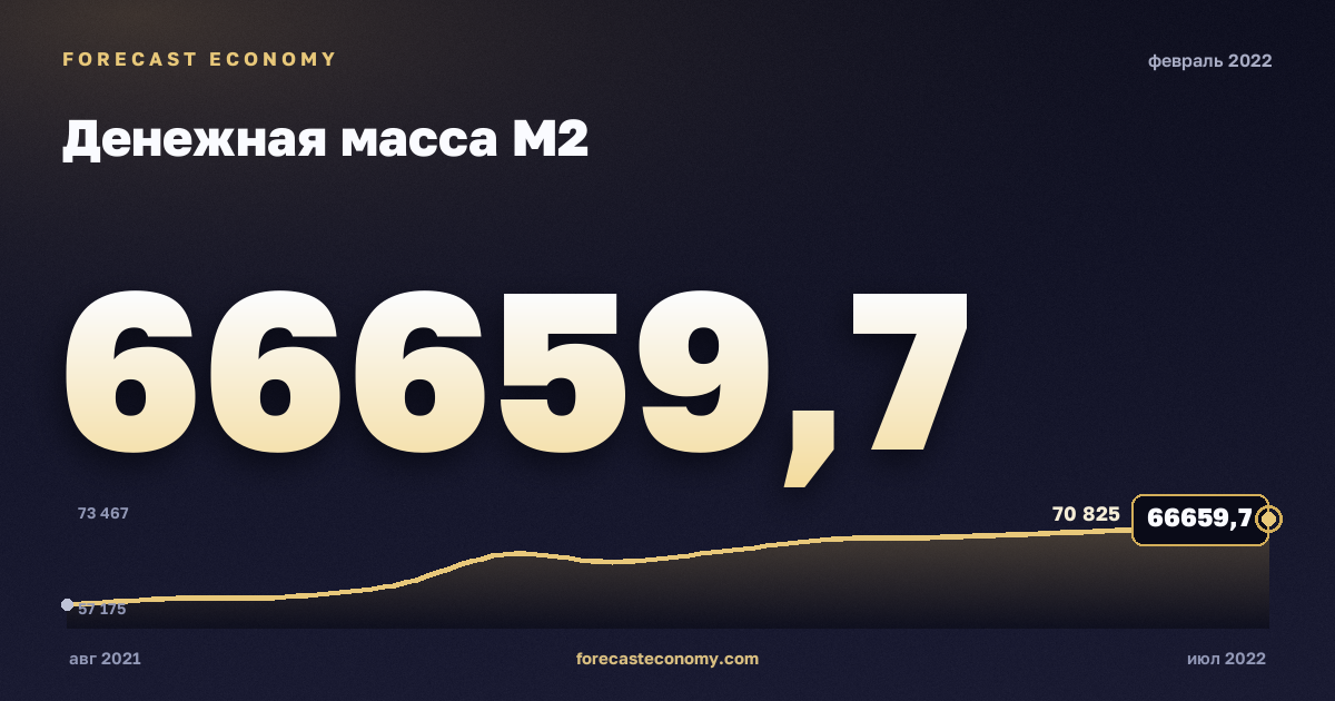Денежная масса М2 за февраль 2022 года — график со значением за месяц, источник Банк России